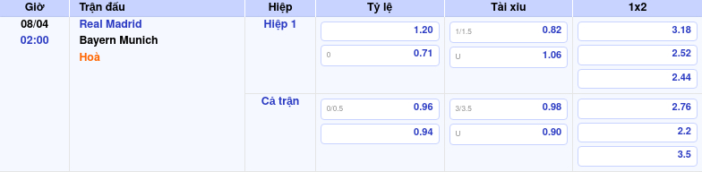 Thông tin bảng tỷ lệ kèo bóng đá Real Madrid vs Bayern Munich