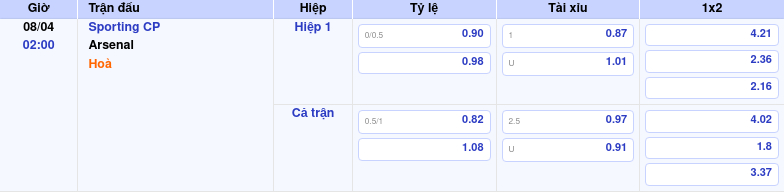 Thông tin bảng tỷ lệ kèo bóng đá Sporting CP vs Arsenal